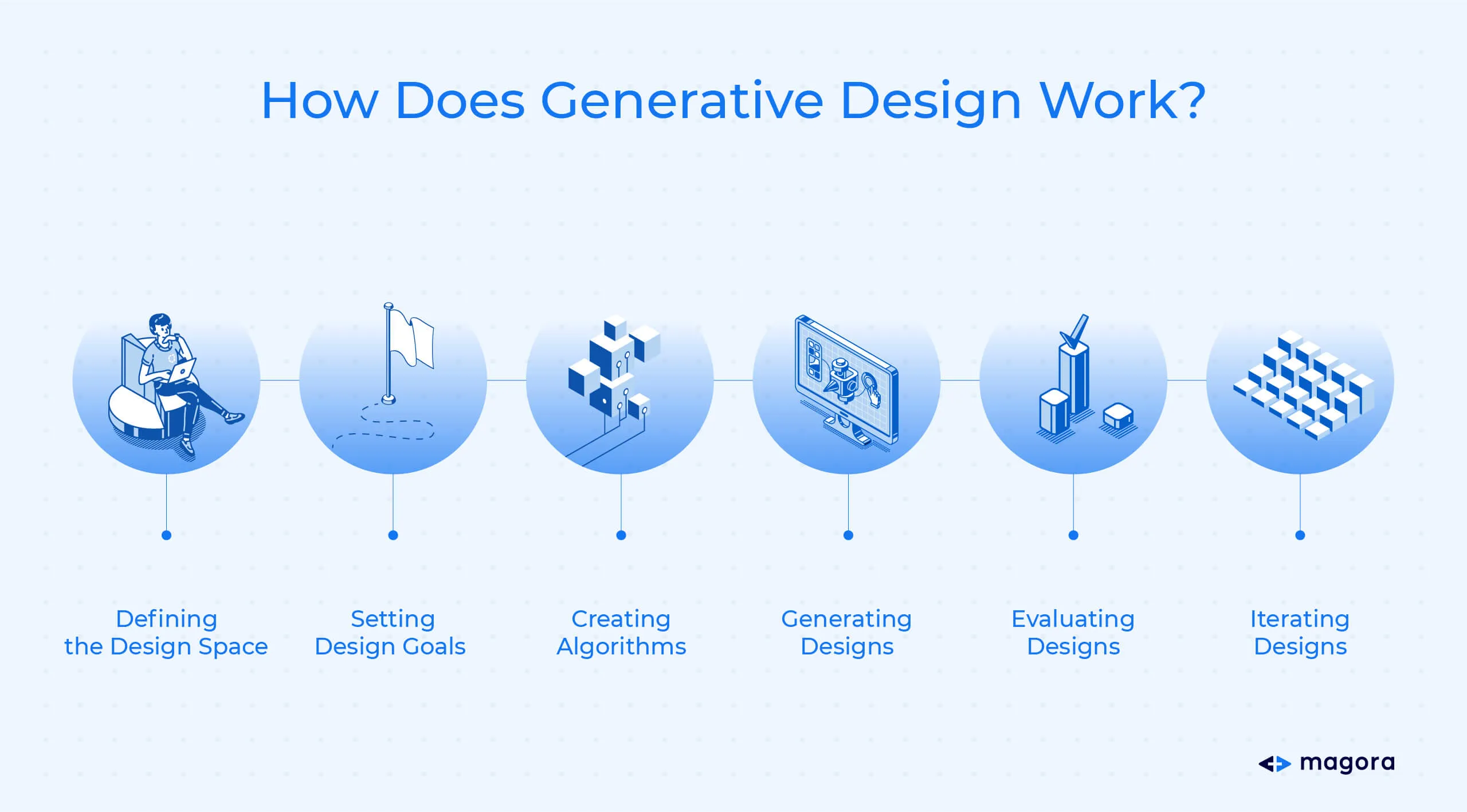 How Does Generative Design Work