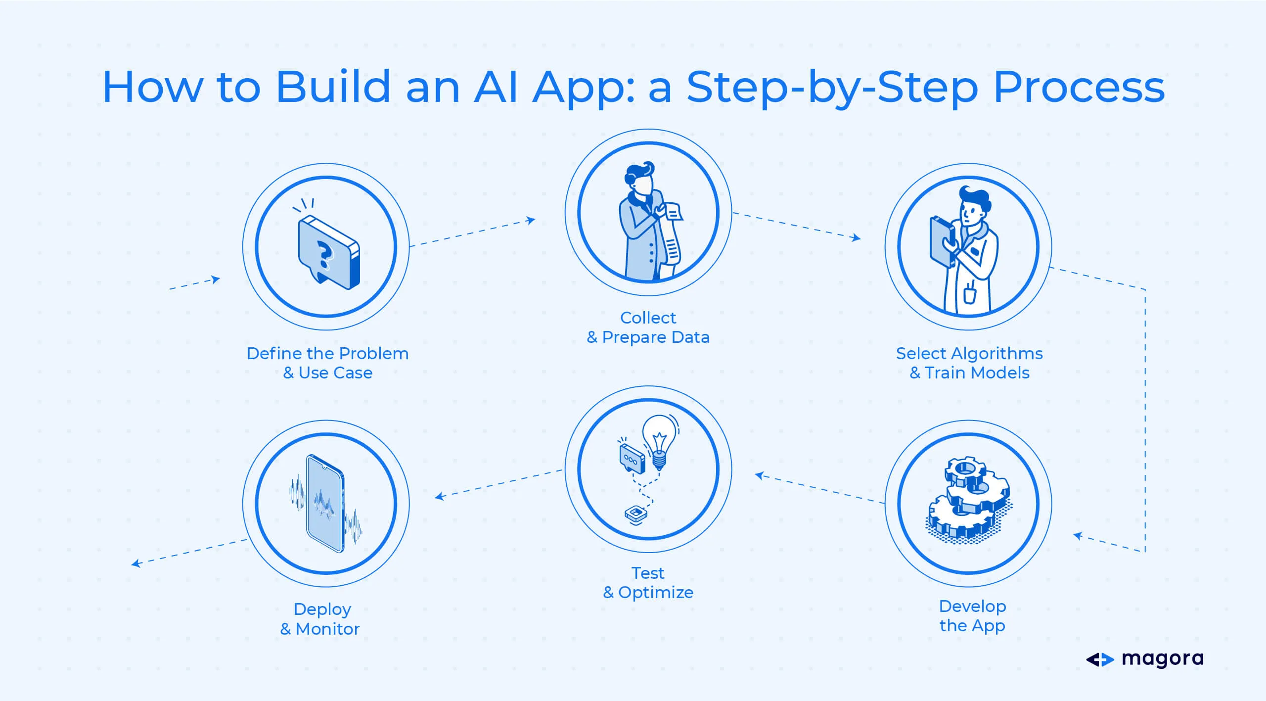 How to Build an AI App: a Step-by-Step Process