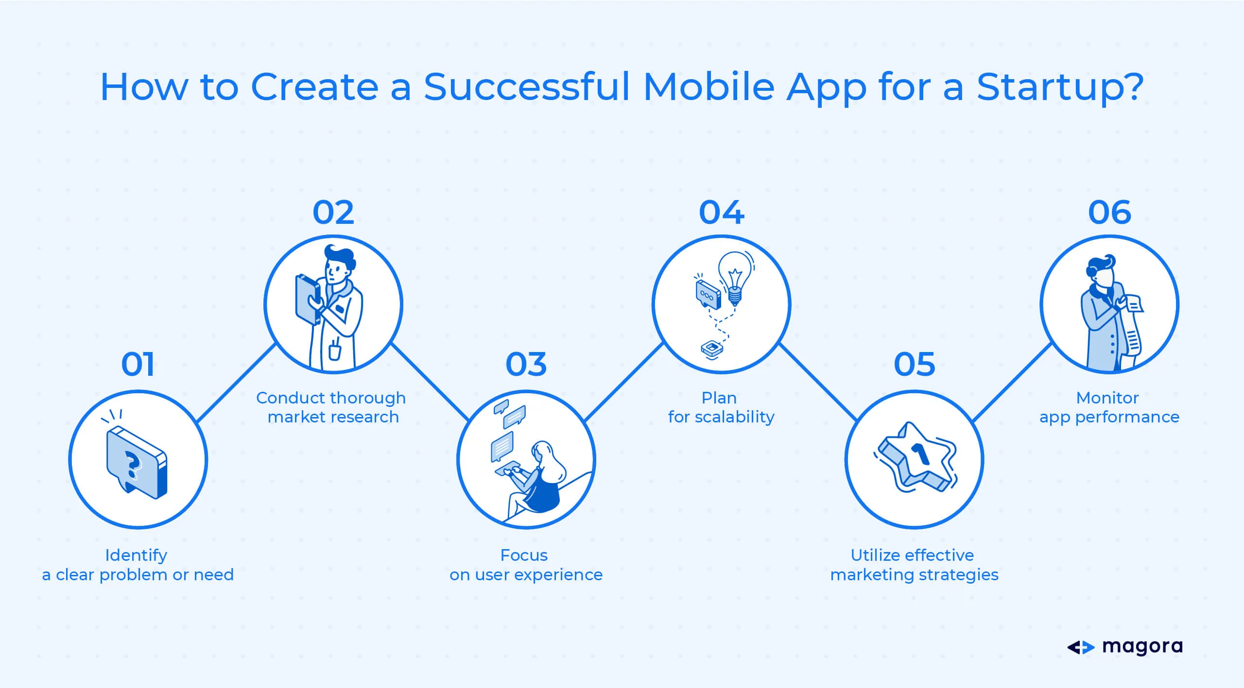 How to Create a Successful Mobile App for a startup