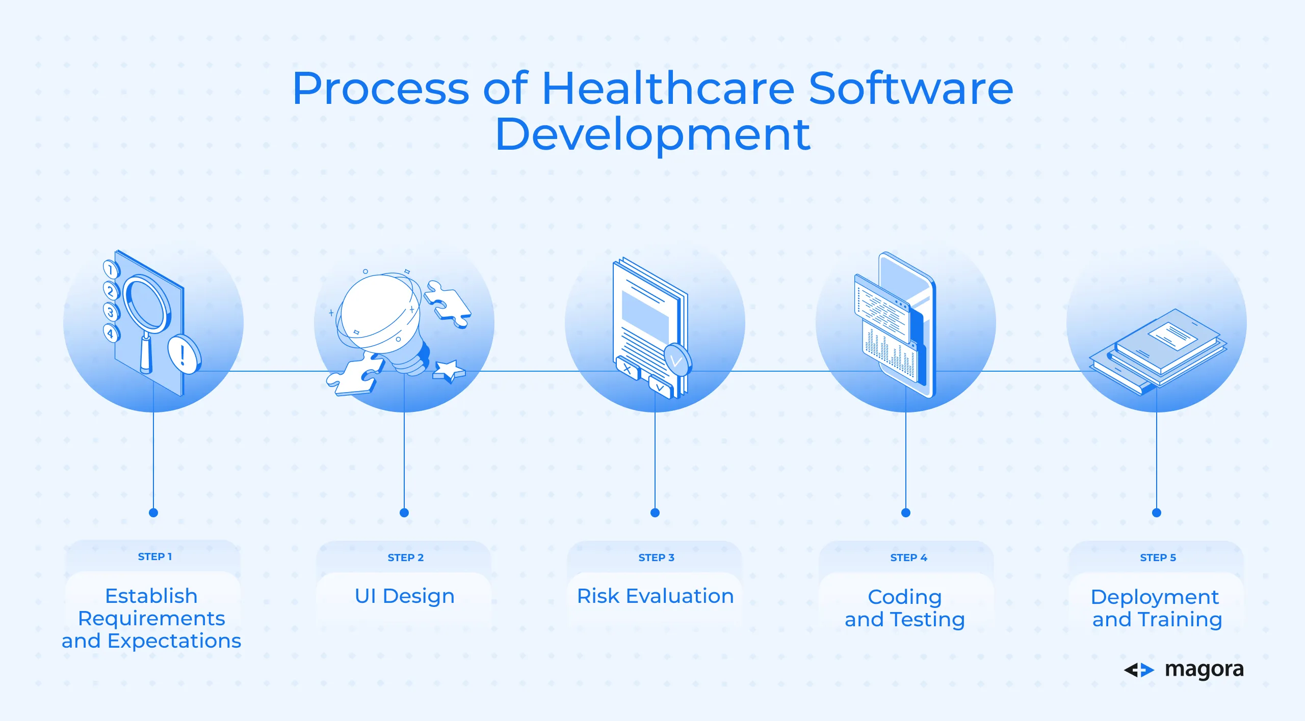 Process of App Development