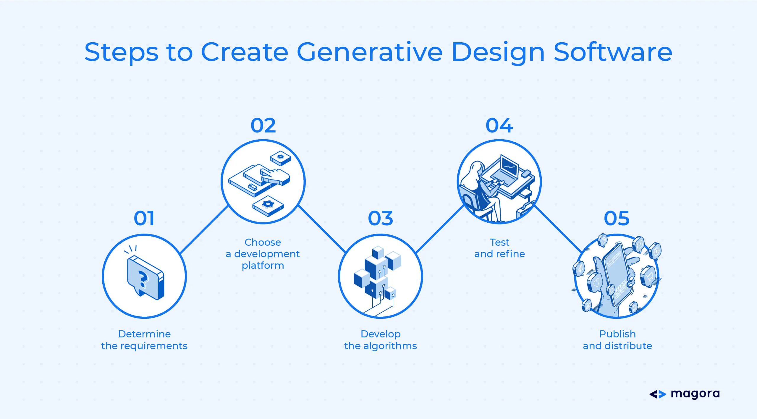 Steps to Create Generative Design Software