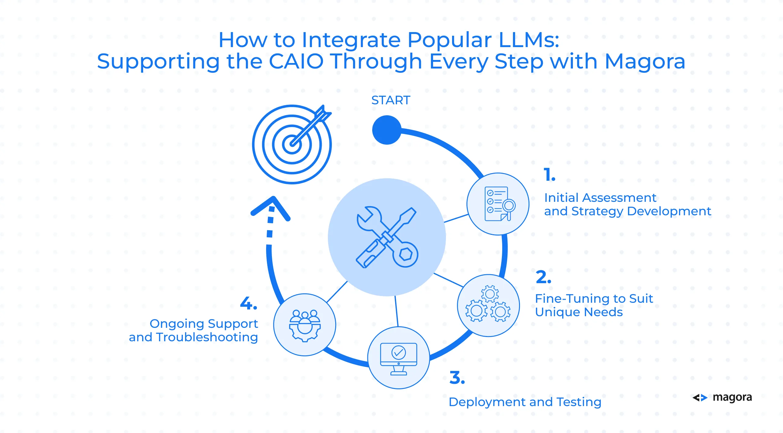 Understanding the Chief AI Officer (CAIO): How Magora Supports Their ...