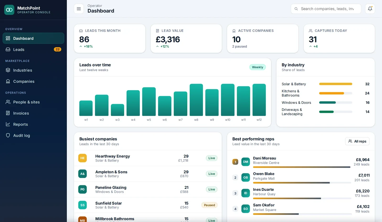 Operator dashboard with leads, lead value and top sales staff