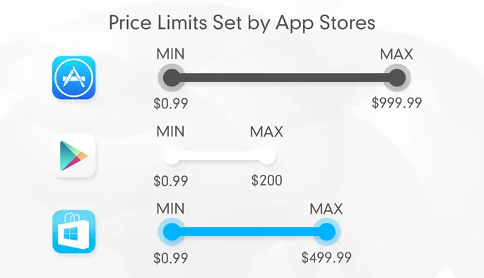Paid apps: price limits for various platforms