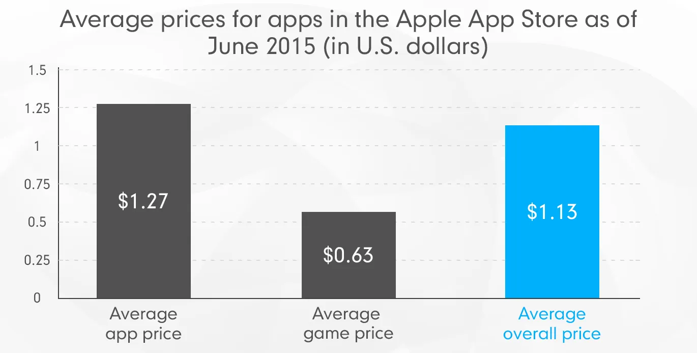 Average prices in the App Store July 2015