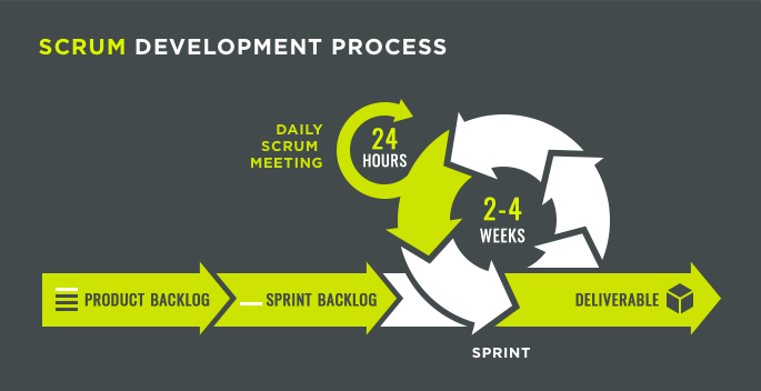How Scrum works