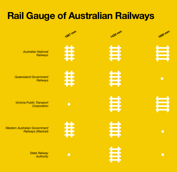 Rail gauge of Australian railways