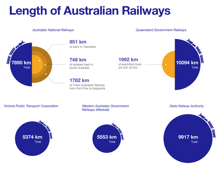 Australian railways