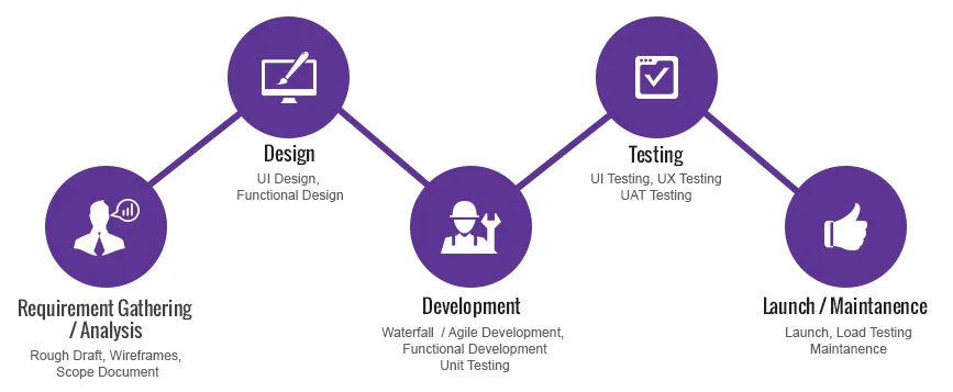 Stages of mobile development