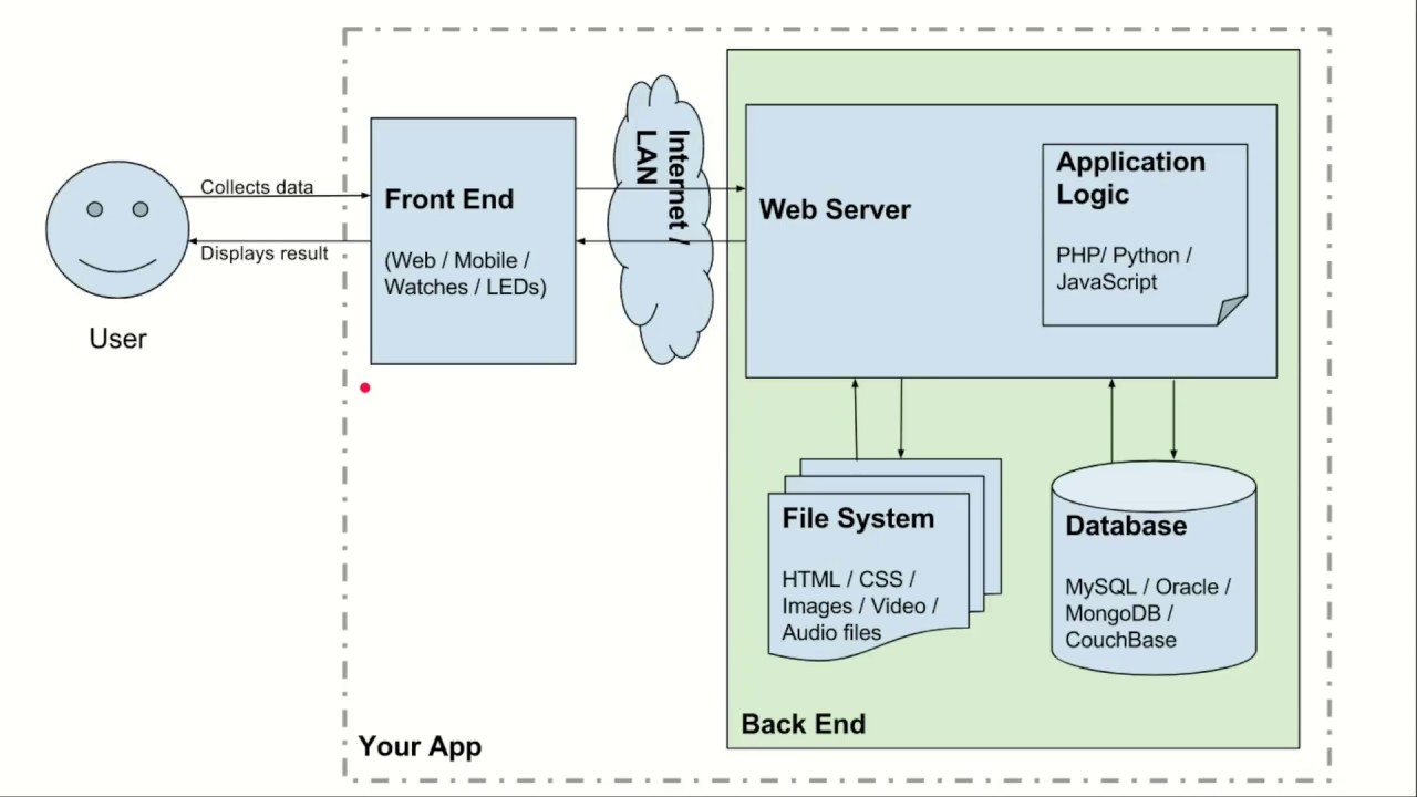 This is system application. Архитектура frontend приложения. Архитектура frontend backend. Бэкенд архитектура. Архитектура системы backend frontend.