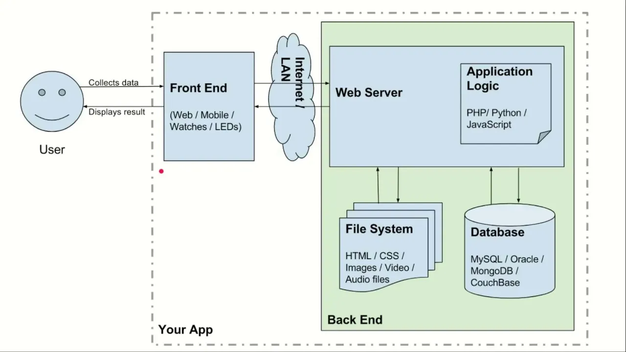 Mobile applications development: mobile software architecture