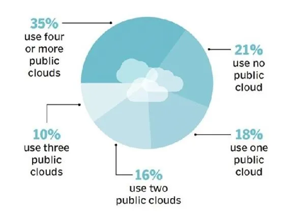 Cloud Strategy offer greater flexibility