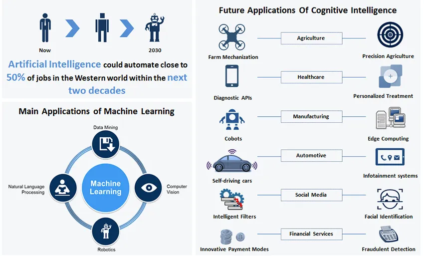 Artificial Intelligence is trend number one