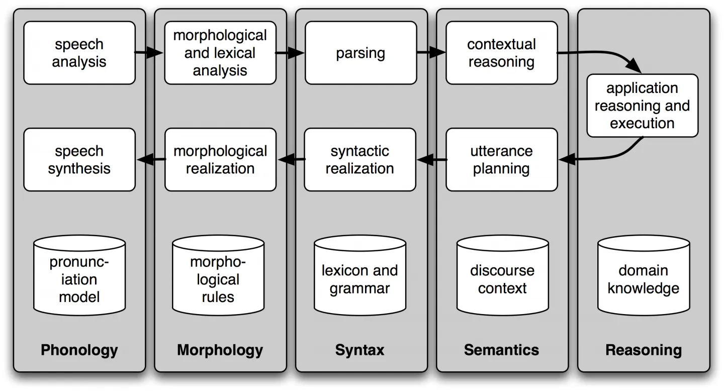 Natural language processing