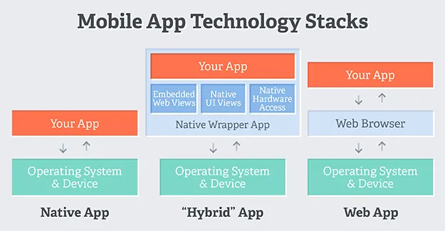 Choose your app architecture