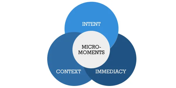 Micro-moment diagram