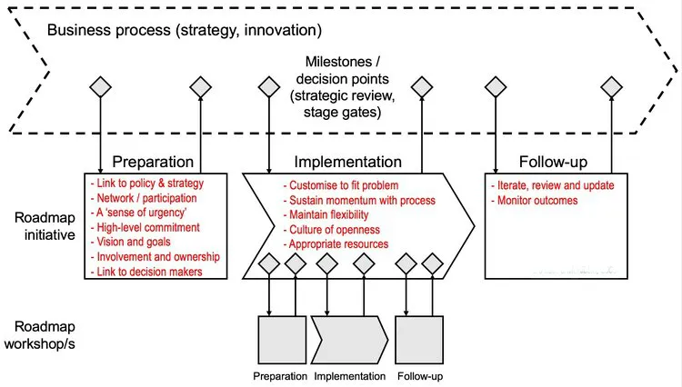 roadmapping process