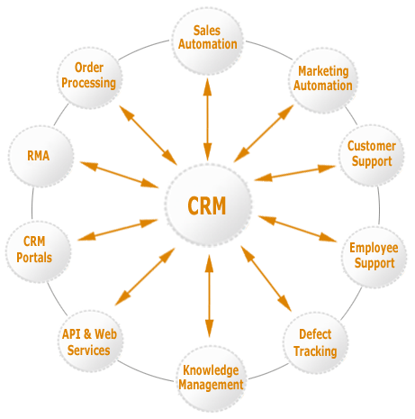 CRM system for business