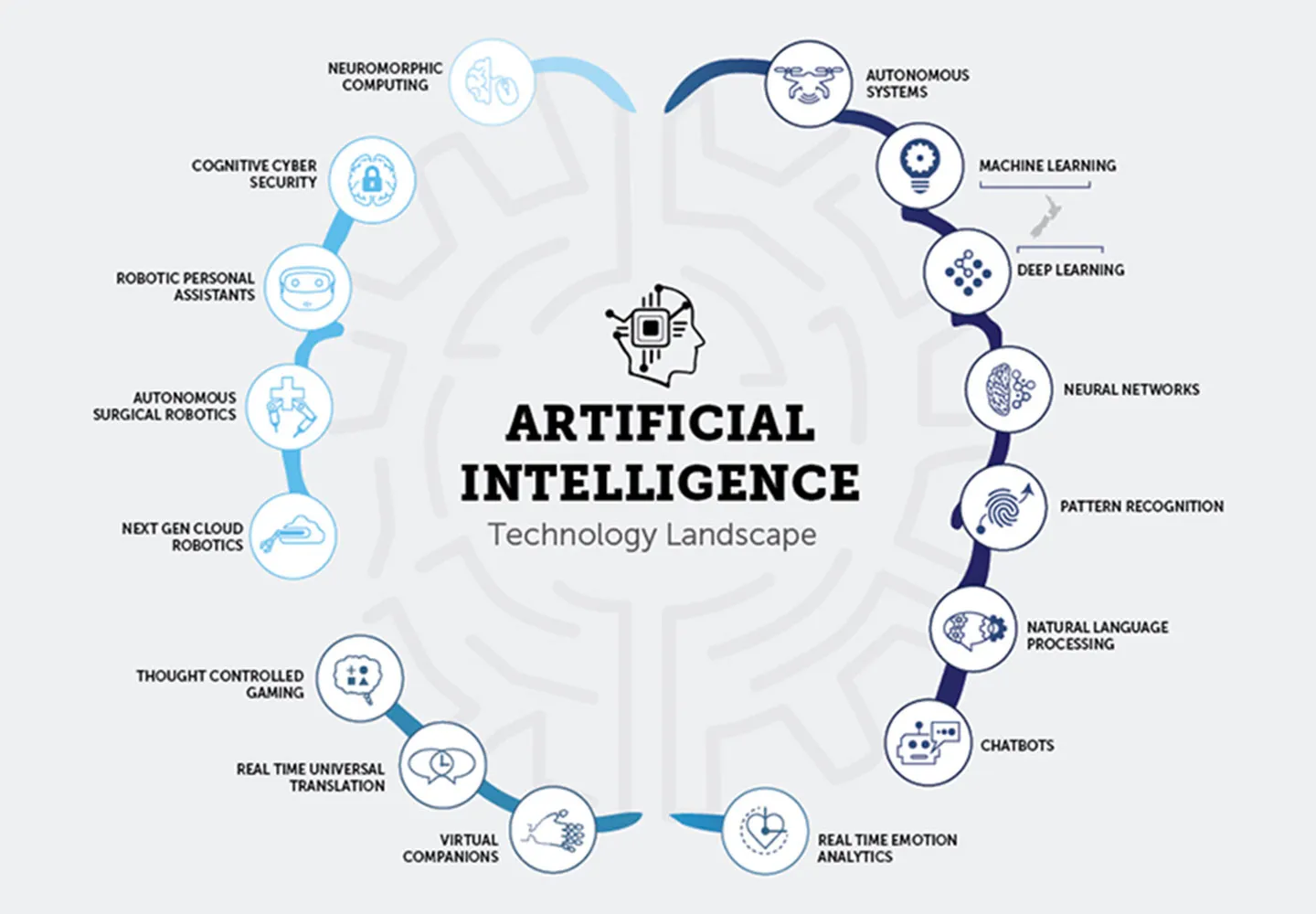 Artificial Intelligence (AI)