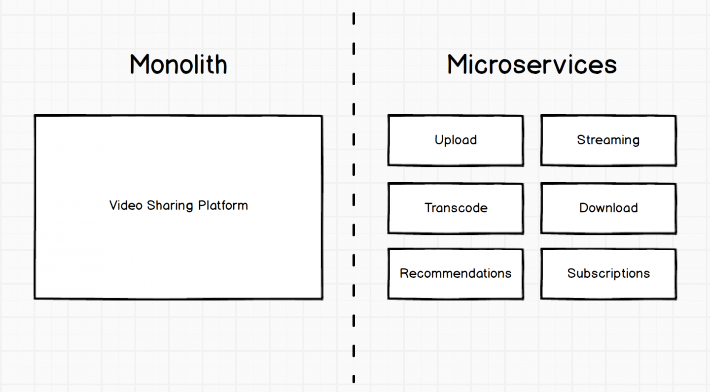 Monolithic vs microservice architecture