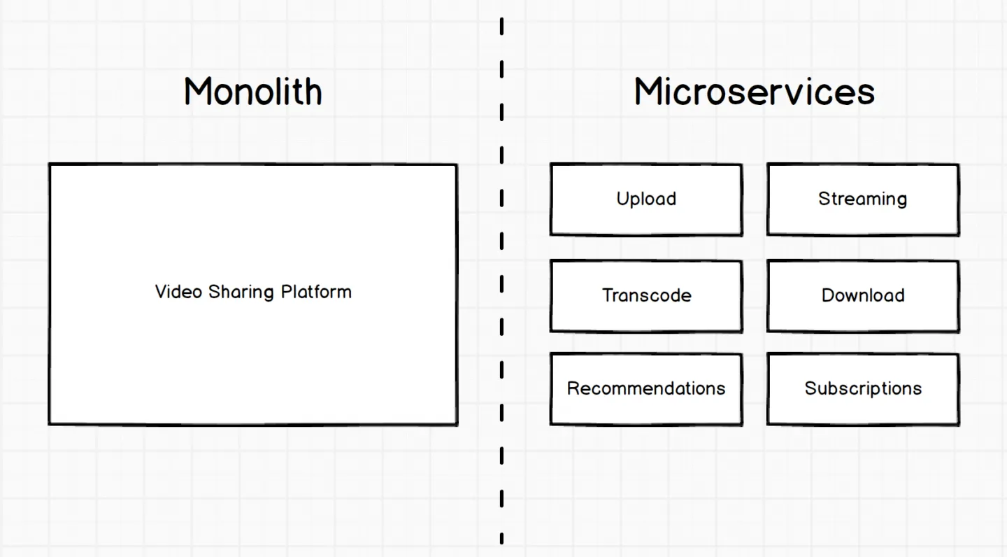Comparison of monolithic architecture and microservices