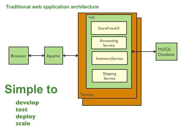 advantages og monolithic architecture