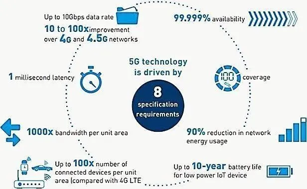 5G requirements