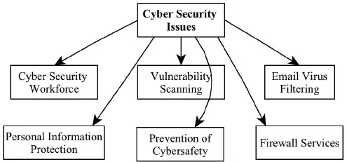 Cybersecurity issues