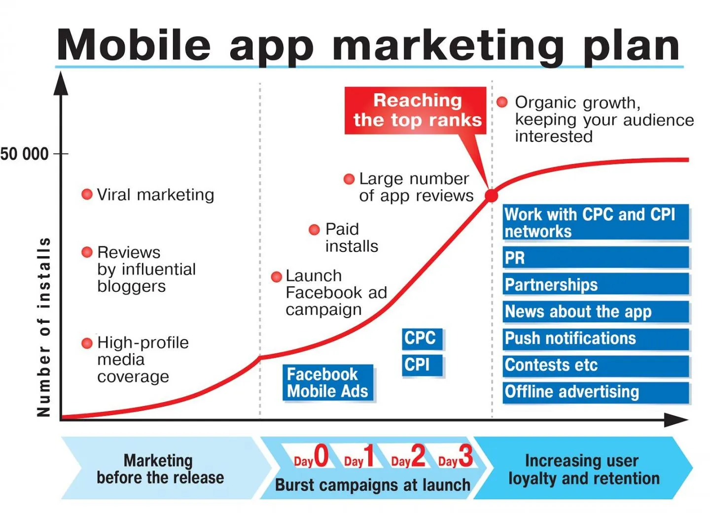 How to plan app marketing strategy 