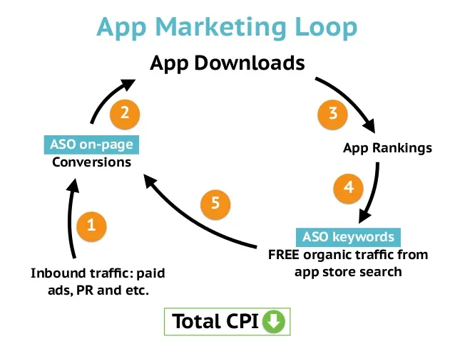 App marketing loop
