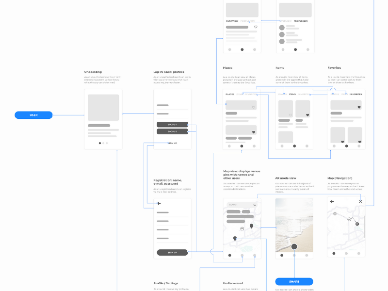 App prototype: the difference between sketches, wireframes and mockups