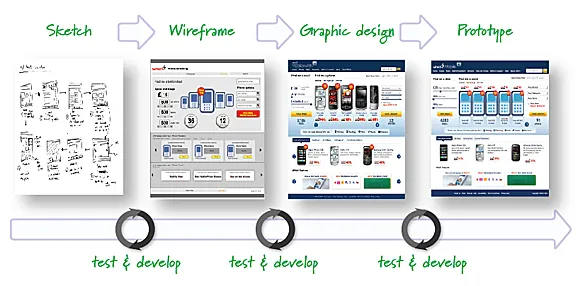 Sketch Wireframe Mockup and Prototype Why When and How  by Nick  Babich  UX Planet