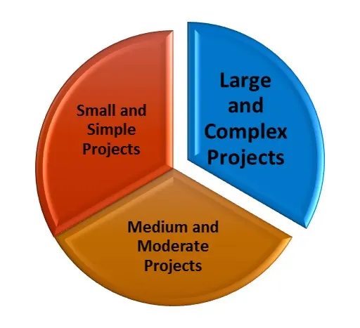 types of projects