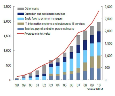 development costs