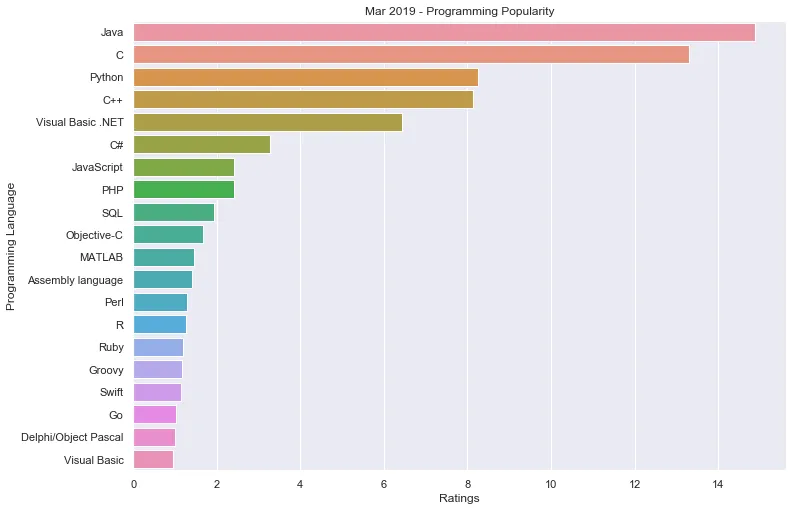 top programming languages 2019