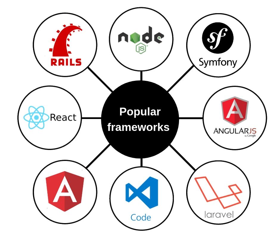 popular frameworks