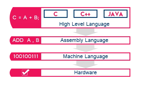 abstraction in programming