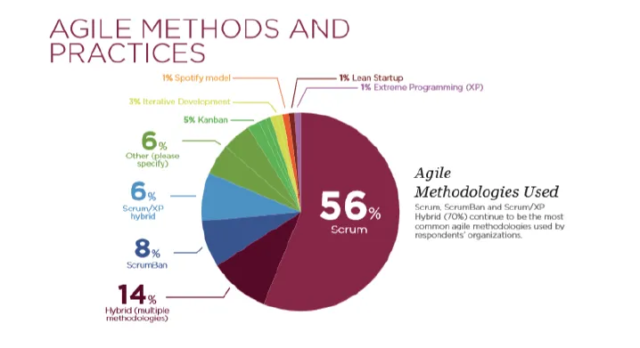 agile framework share