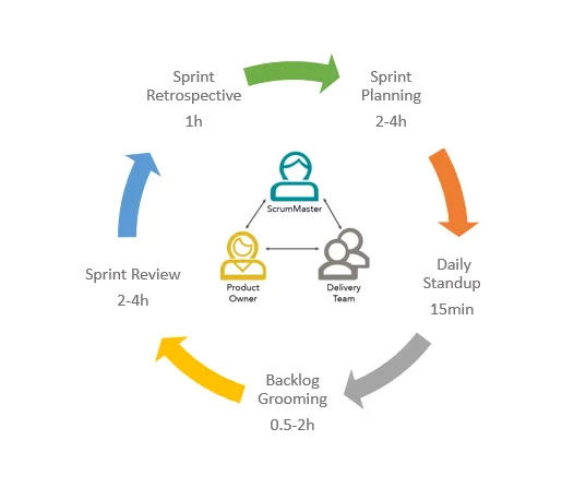 scrum meeting structure