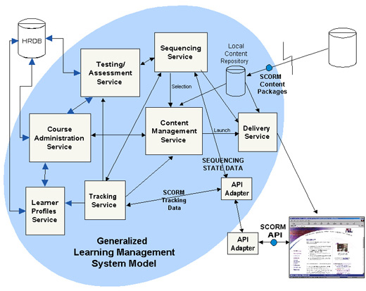 generalised model of scorm