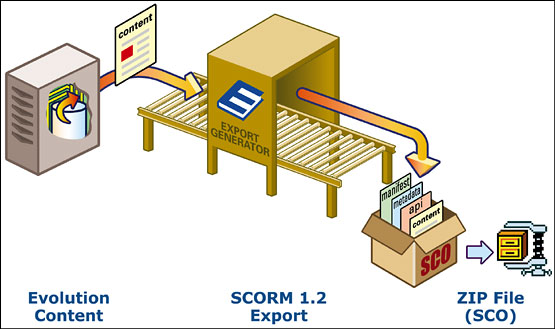 scorm modules