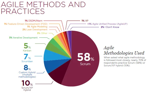 agile scrum vs other frameworks