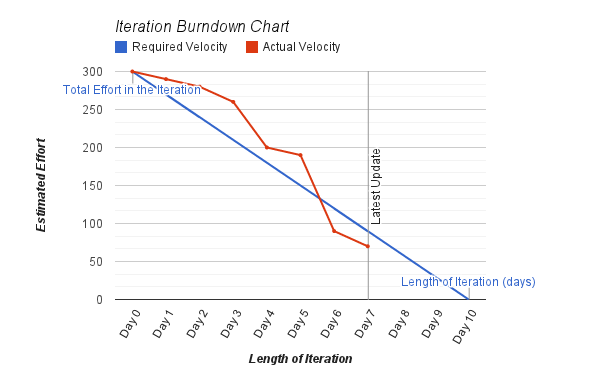 what does burndown chart look like