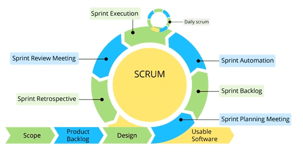 Agile scrum is not a methodology