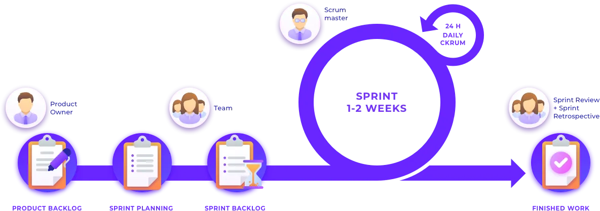 Scrum-circle: how Scrum works.