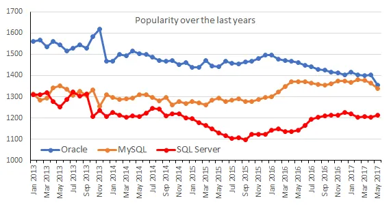 popularity of open source databases