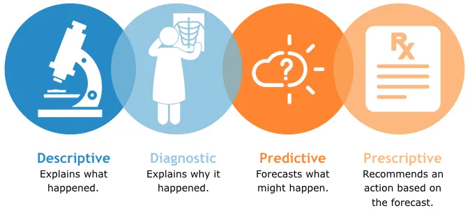 4 types of analytics