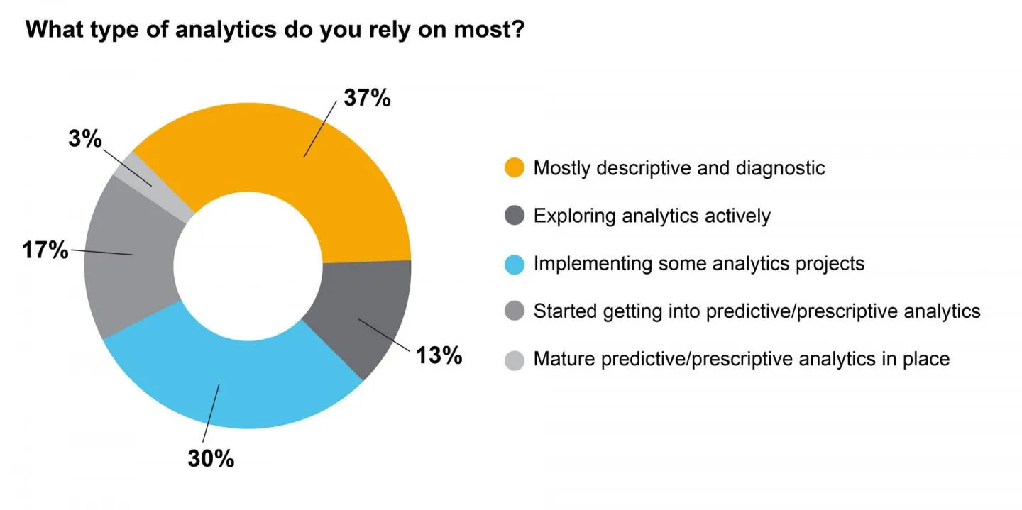 what type of analytics to choose