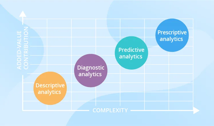 What are the different types of analytics?