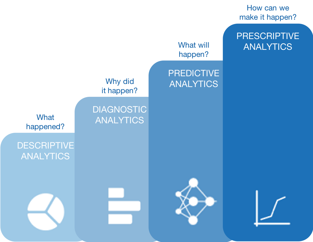 What are the different types of analytics?